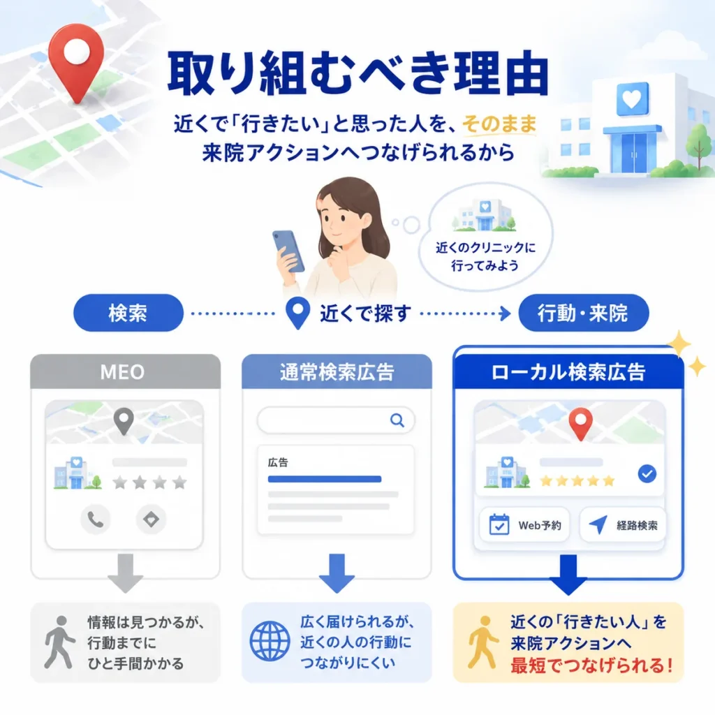 ローカル検索広告が近隣の来院意欲の高い人をWeb予約や経路検索へつなげる理由を示すイラスト