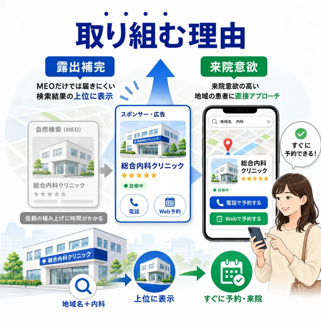 Googleマップのローカル検索広告で来院意欲の高い患者に総合内科クリニックを届ける理由を示すイラスト