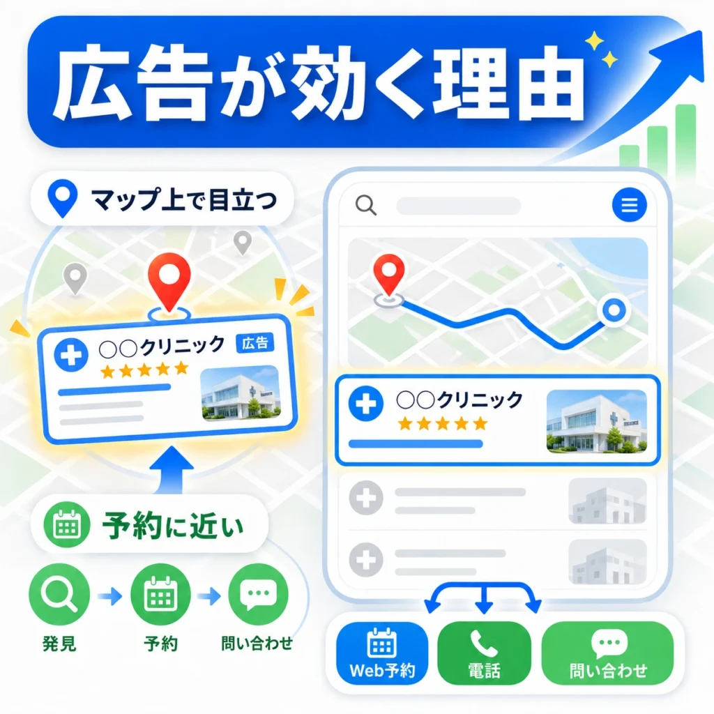 ローカル検索広告がマップ上で目立ち、健診予約や問い合わせにつながる理由を示すイラスト