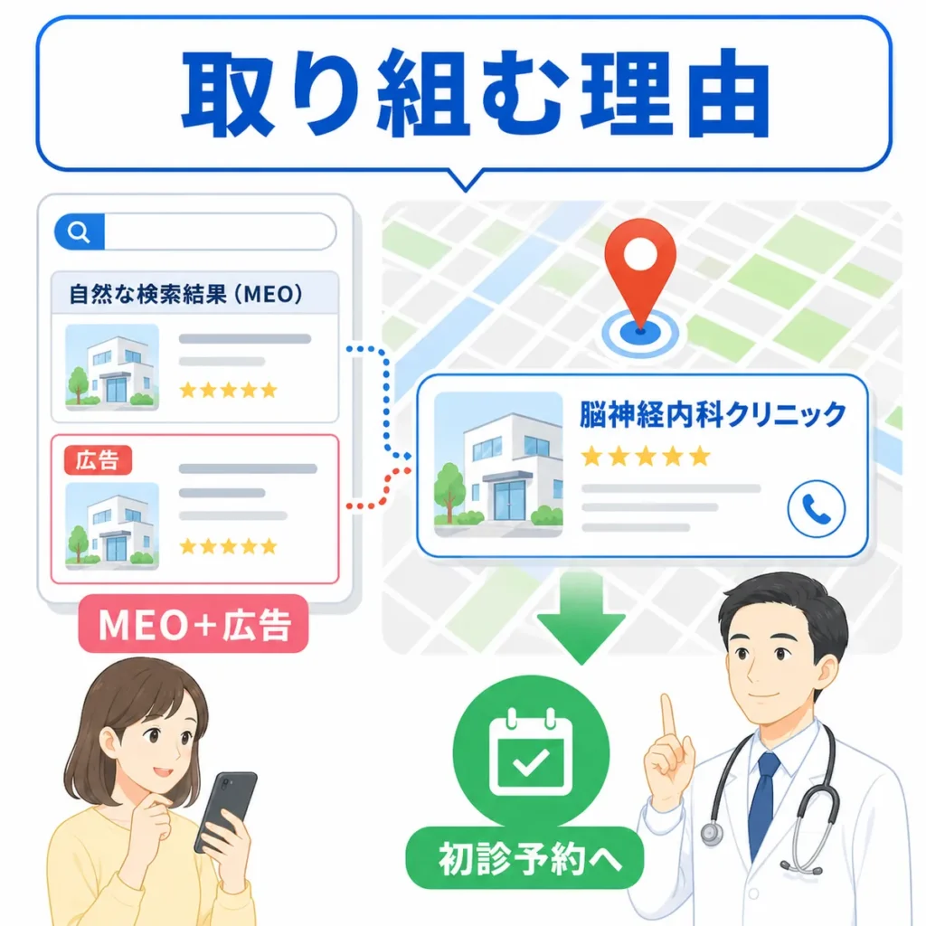 脳神経内科クリニックがMEOとローカル検索広告を組み合わせて初診予約につなげる理由を示すイラスト