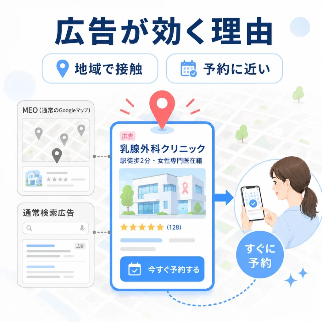 乳腺外科クリニックにGoogleマップ・ローカル検索広告が効く理由を示すイラスト