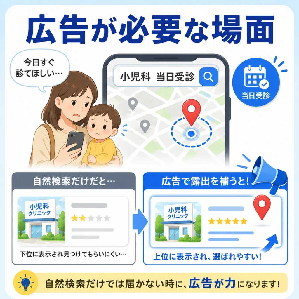 自然検索だけでは見つけてもらいにくい小児科が、ローカル検索広告で露出を補う場面を示したイラスト