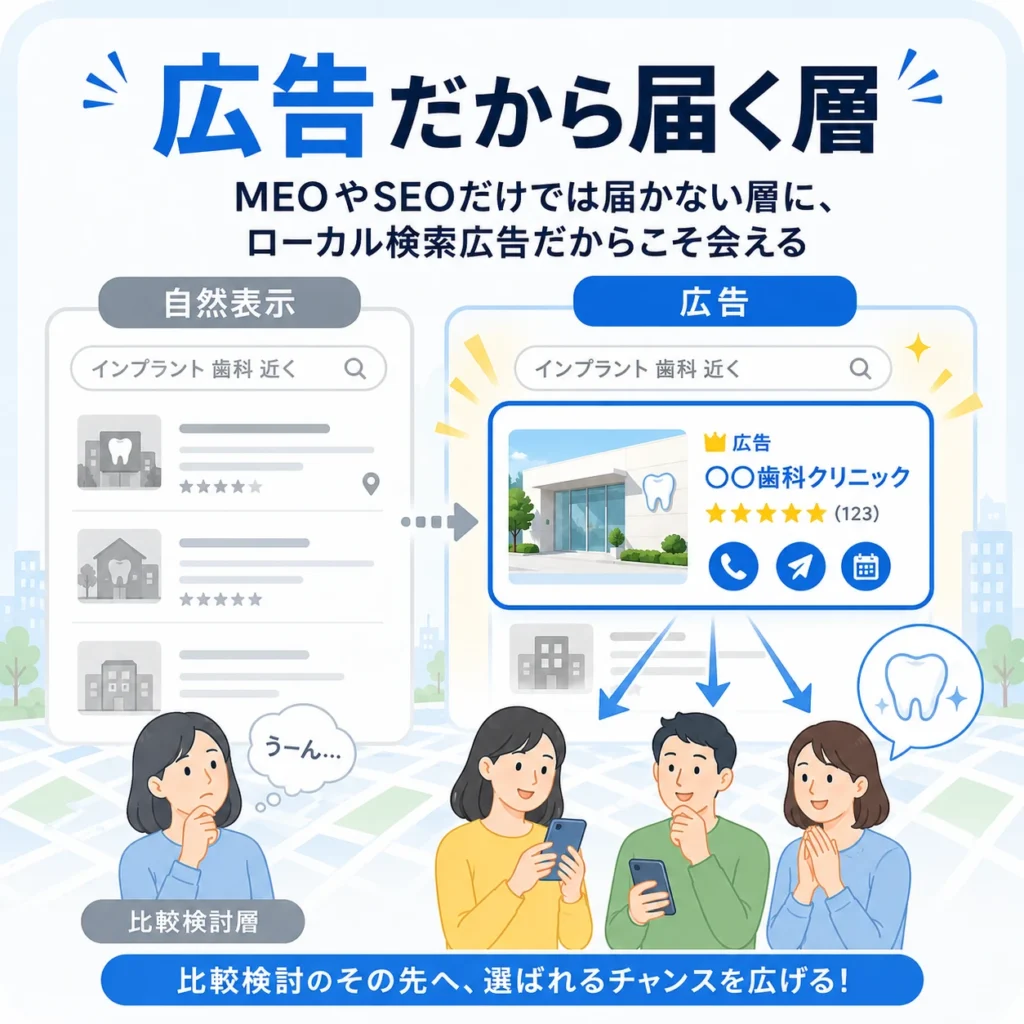 MEOやSEOだけでは届きにくい比較検討層にローカル検索広告で接触する様子を示すイラスト