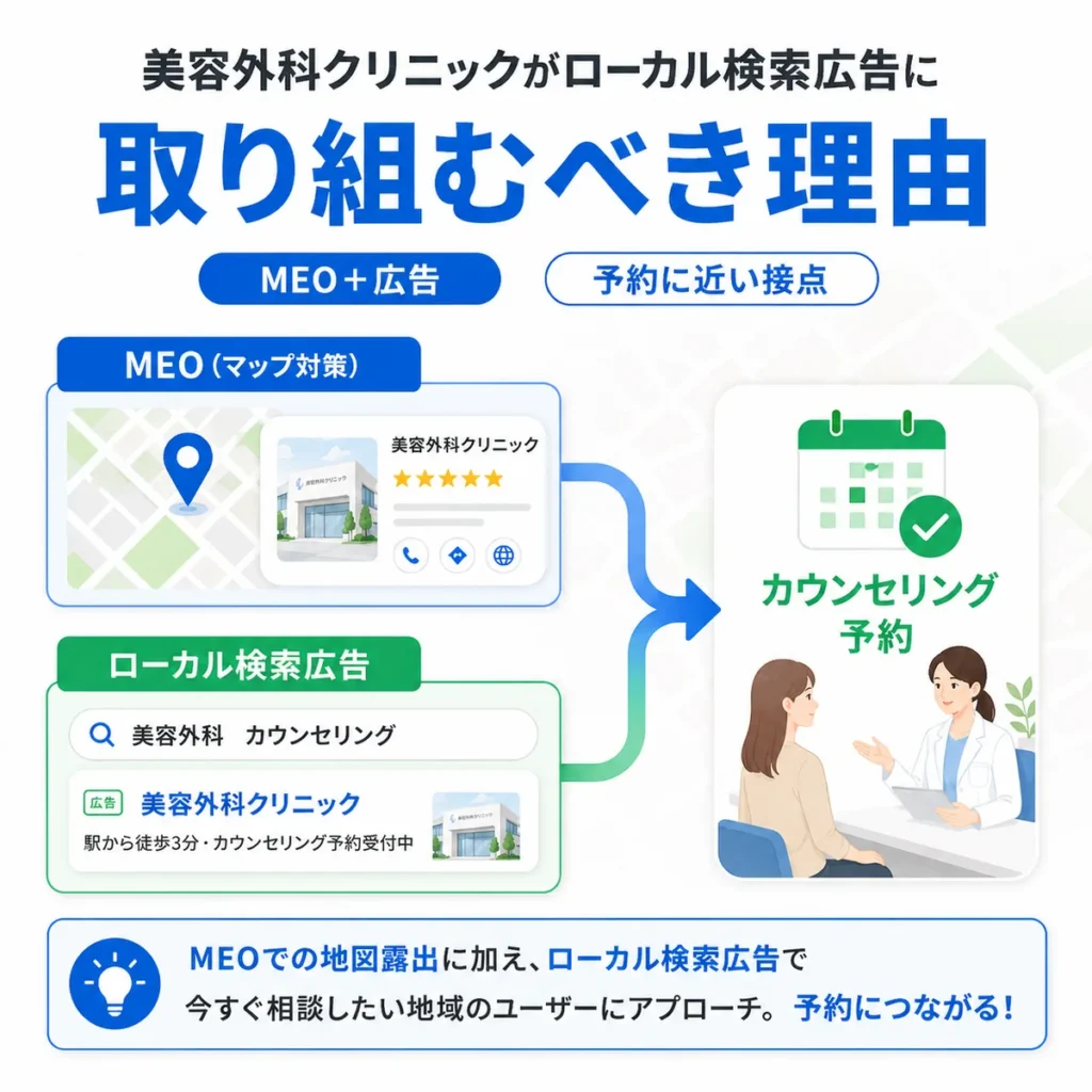 美容外科クリニックを探すユーザーが施術名と地域名で検索しWeb予約やLINE相談を検討するイラスト