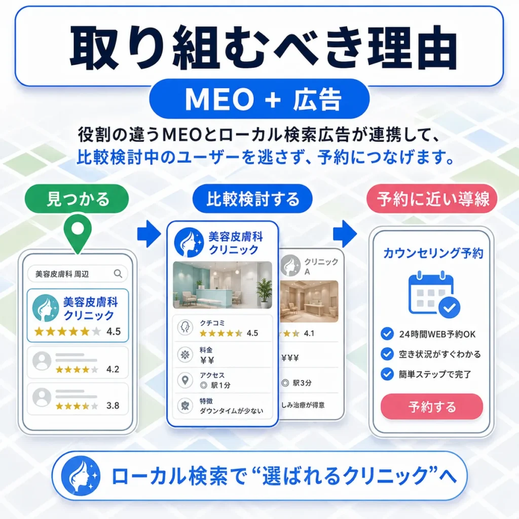 MEOとローカル検索広告を組み合わせて比較検討中のユーザーをカウンセリング予約へつなげる理由を示すイラスト