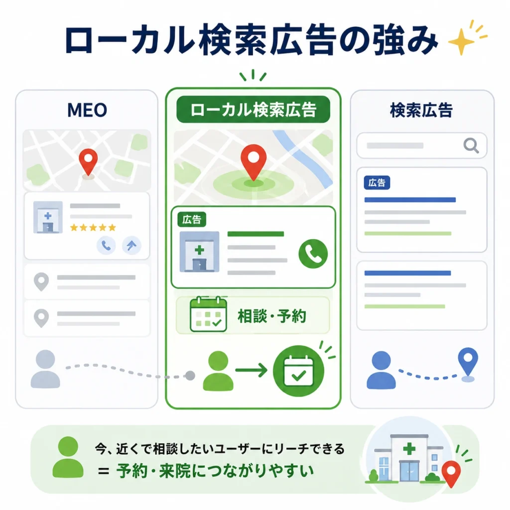 MEOや通常検索広告と比べたローカル検索広告の強みと相談予約へのつながりを示すイラスト