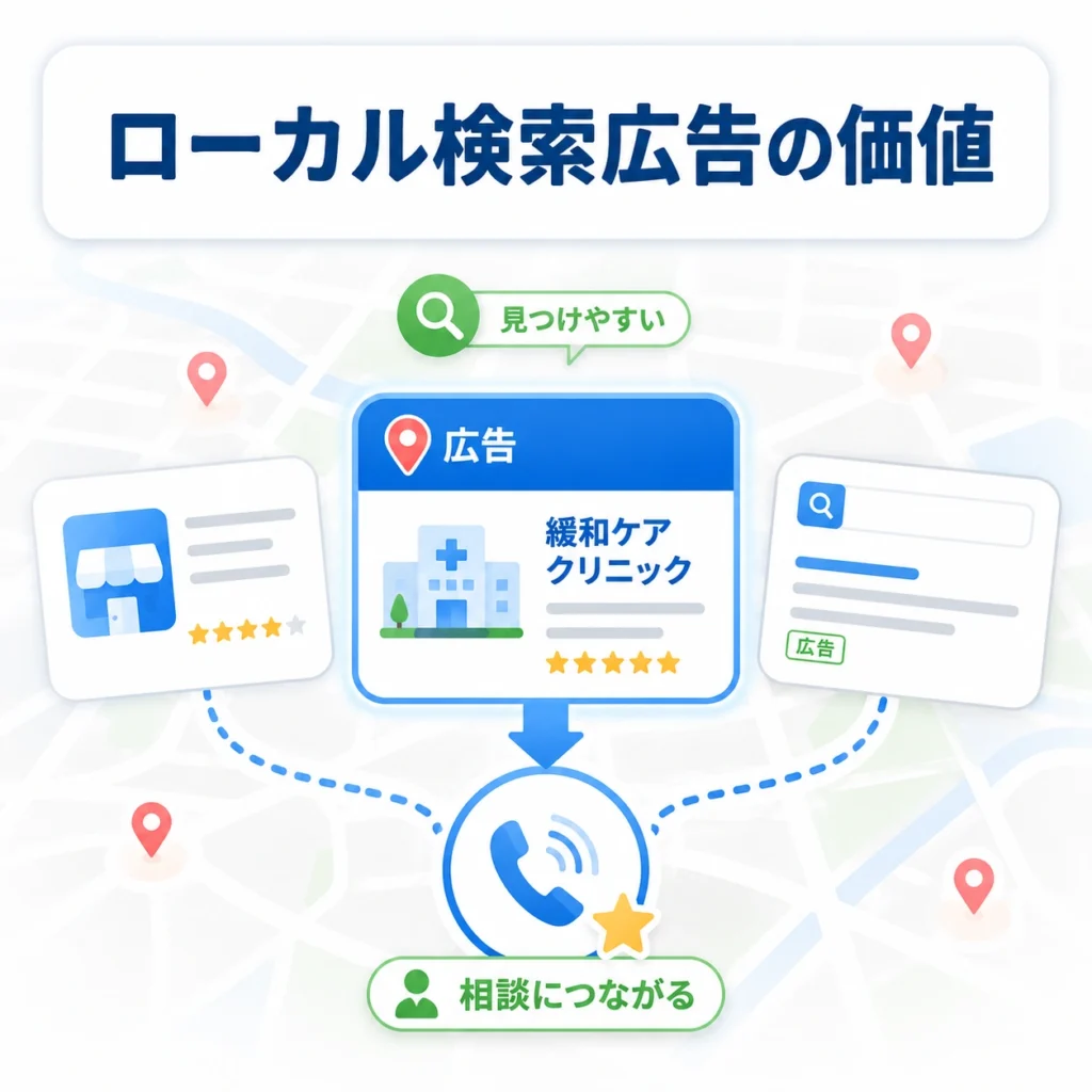 ローカル検索広告が緩和ケアクリニックを見つけやすくし相談につなげる価値を示す図解