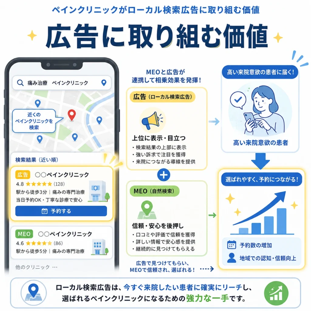 ローカル検索広告とMEOが連携し、来院意欲の高い患者にペインクリニックを見つけてもらう価値を示すイラスト