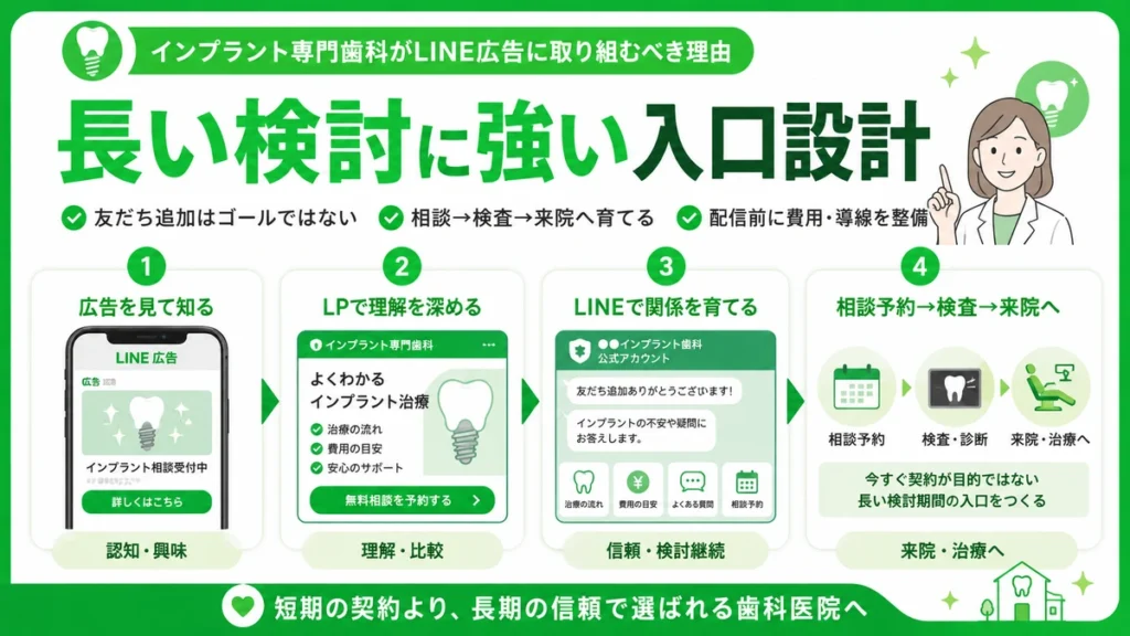 インプラント専門歯科のLINE広告で長い検討期間に合わせた相談予約までの入口設計を示すイラスト