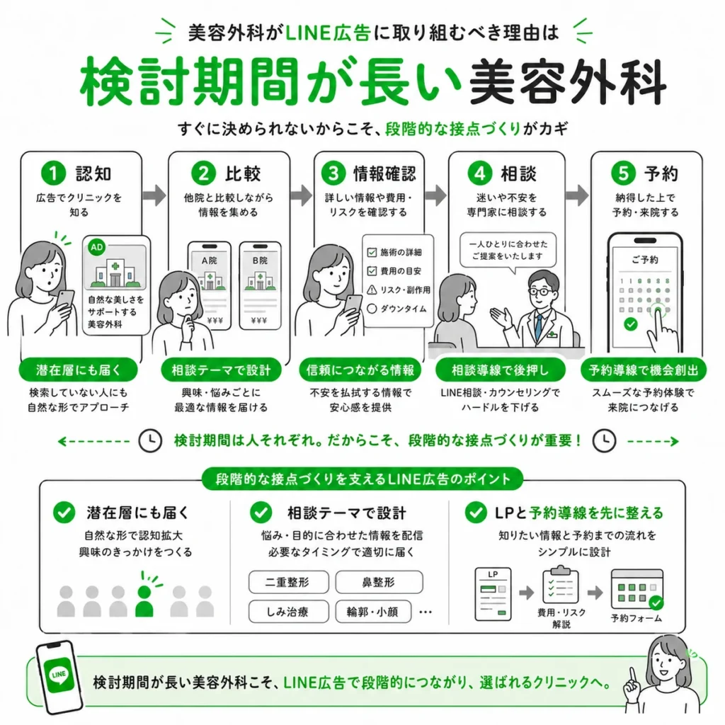 美容外科の長い検討期間に合わせてLINE広告で段階的に接点を作る流れを示すイラスト