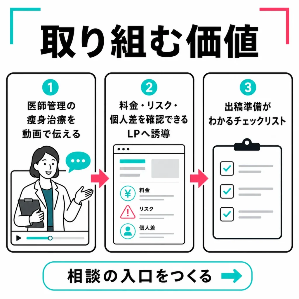 医師管理の体重管理や費用・リスク確認などTikTok広告に取り組む価値を整理したイラスト