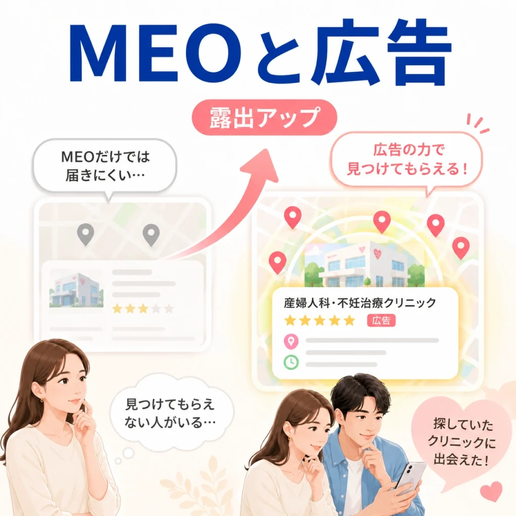 MEOだけでは届きにくい層へローカル検索広告でクリニック情報を届ける仕組みを示すイラスト
