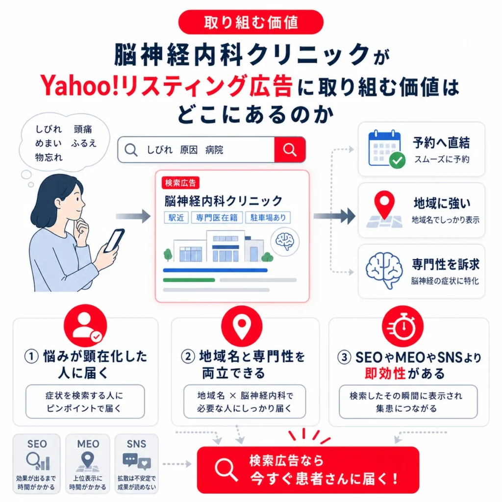 脳神経内科クリニックがYahoo!リスティング広告で症状検索者に専門性と地域性を届ける価値を示すイラスト