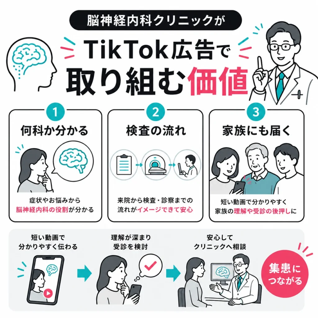脳神経内科クリニックがTikTok広告に取り組む価値を3つの視点で示すイラスト