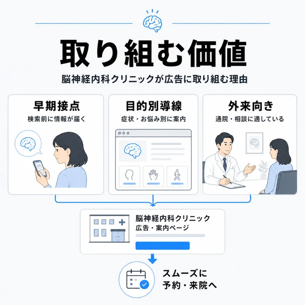 脳神経内科クリニックがX広告に取り組む価値として早期接点や目的別導線を示すイラスト