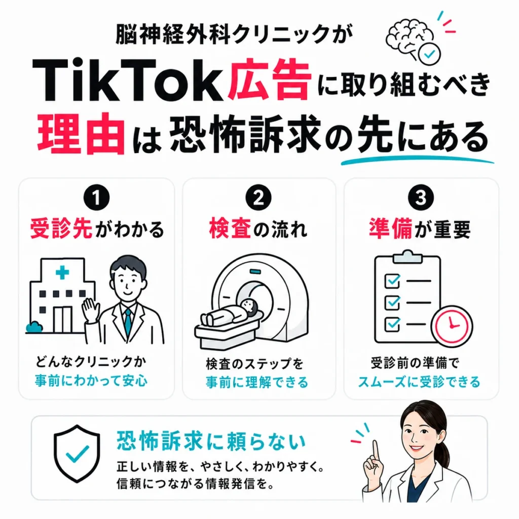脳神経外科クリニックが恐怖訴求に頼らずTikTok広告に取り組む理由を示すイラスト