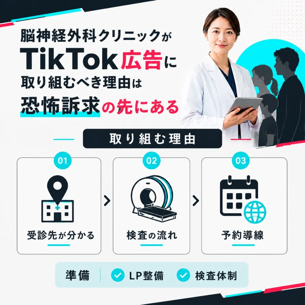 脳神経外科クリニックがTikTok広告に取り組む理由として受診先・検査の流れ・予約導線を示すイラスト