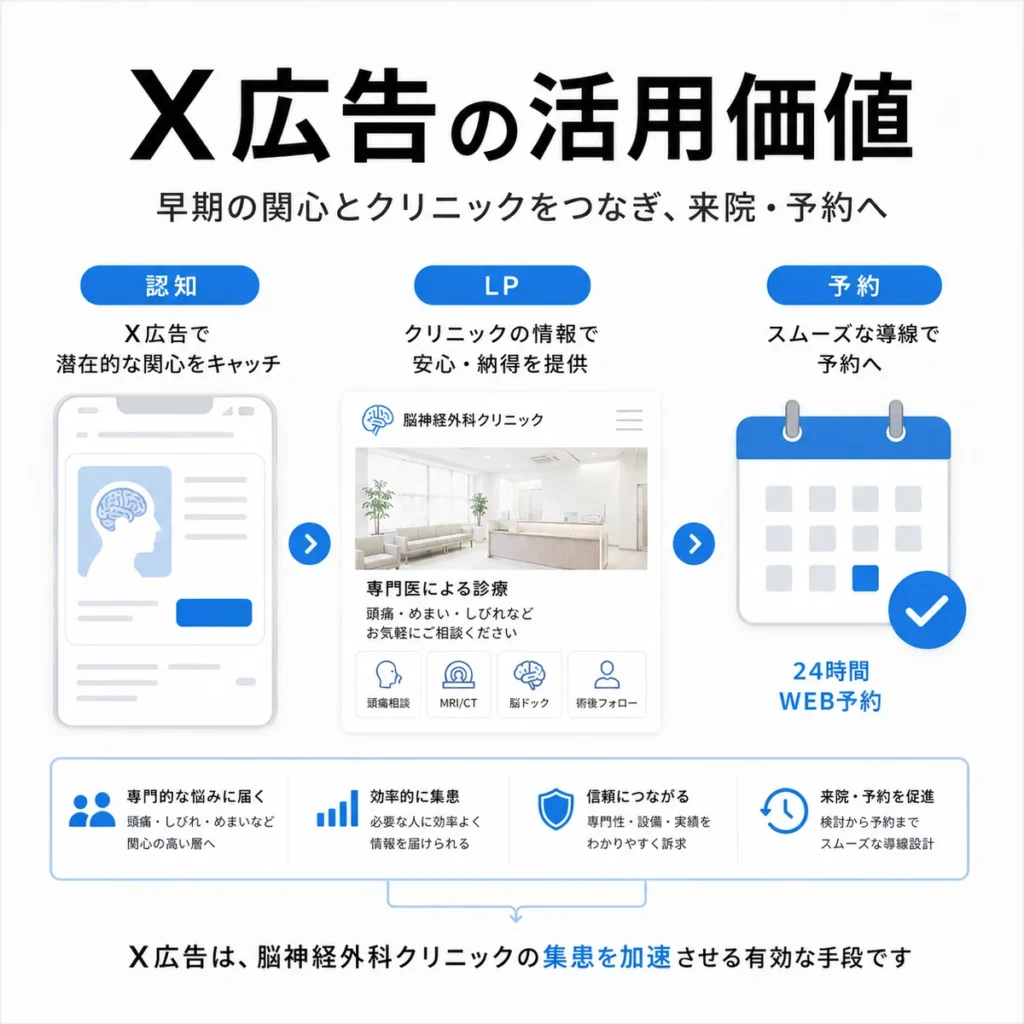 X広告で認知からLP確認、予約へつなげる活用価値を説明するイラスト