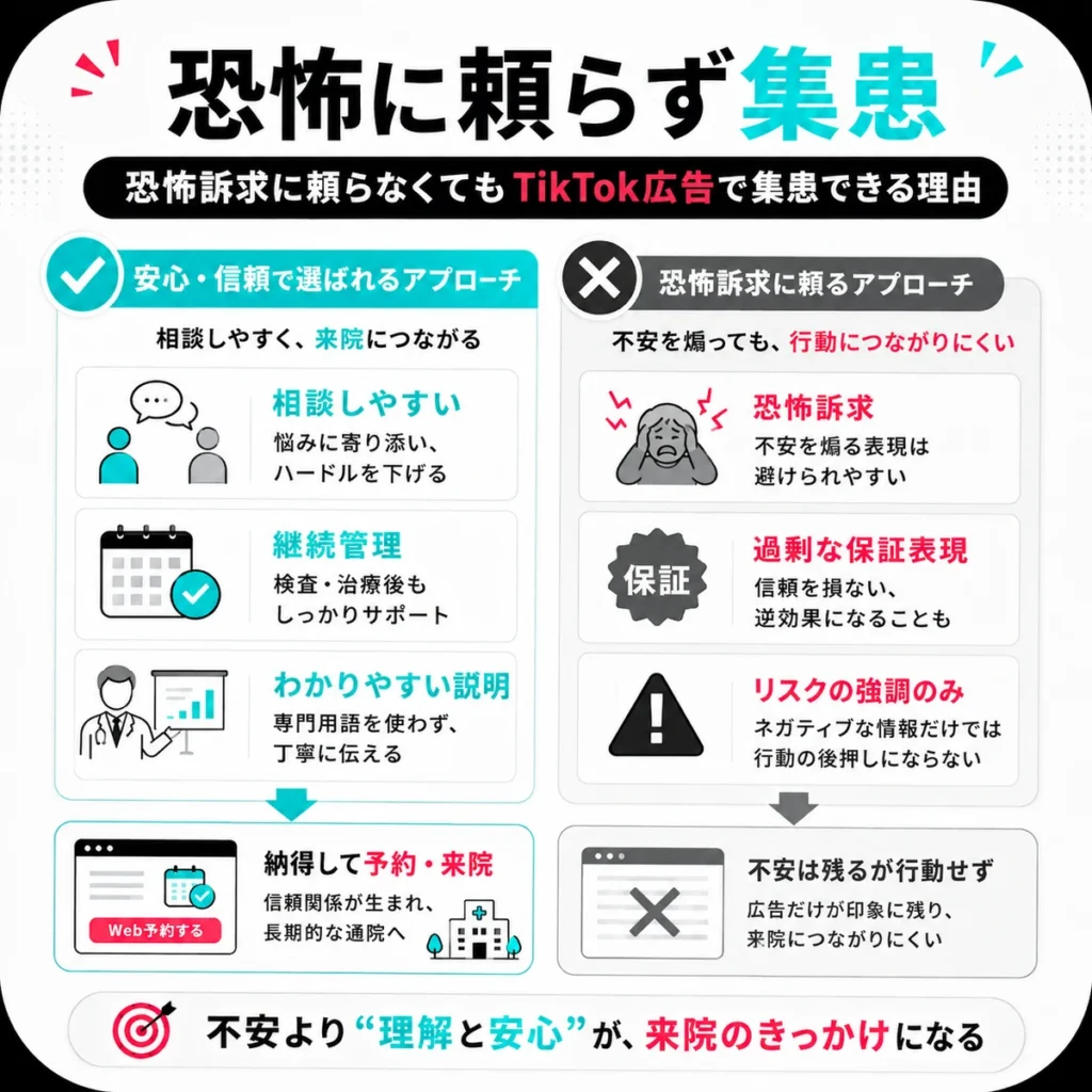 恐怖訴求に頼らず相談しやすさと信頼感で集患する考え方を示すイラスト