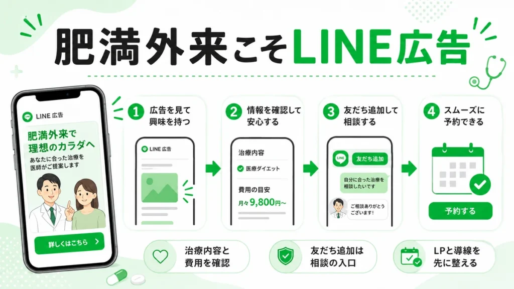 肥満外来のLINE広告から情報確認、友だち追加、相談予約へ進む流れを示すイラスト