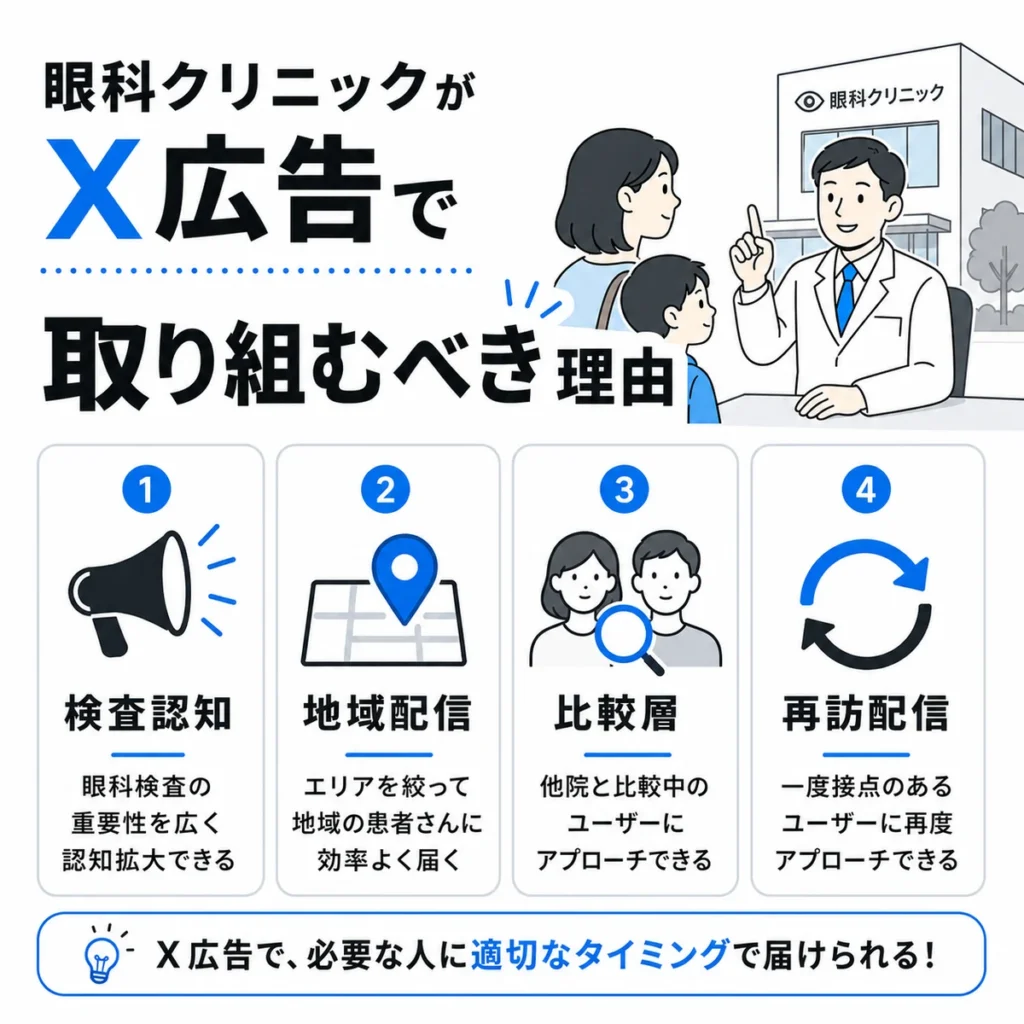 眼科クリニックがX広告で検査認知や地域配信、比較層、再訪配信に取り組む理由を示すイラスト