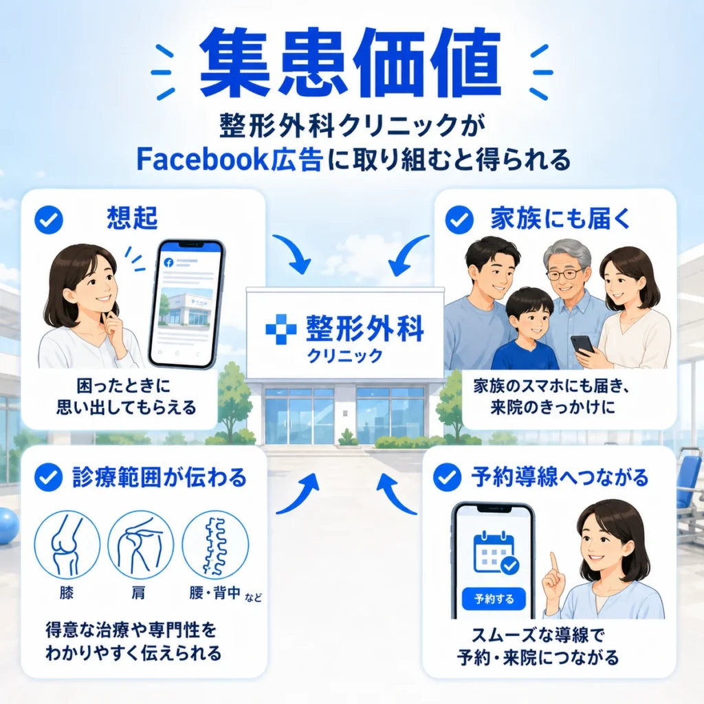 整形外科クリニックがFacebook広告で得られる想起や家族接点や予約導線の価値を示すイラスト
