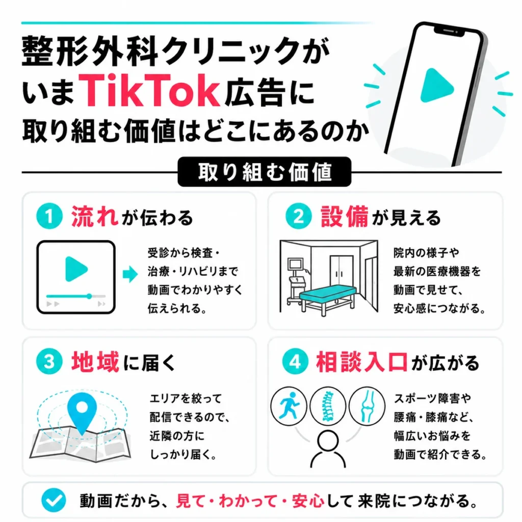 整形外科クリニックがTikTok広告に取り組む価値を動画や設備紹介や地域配信で示すイラスト