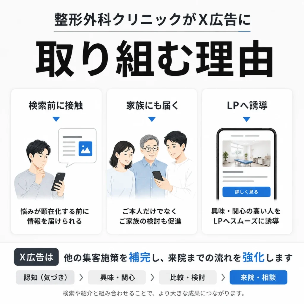 整形外科クリニックがX広告に取り組む理由として検索前接触やLP誘導を示すイラスト