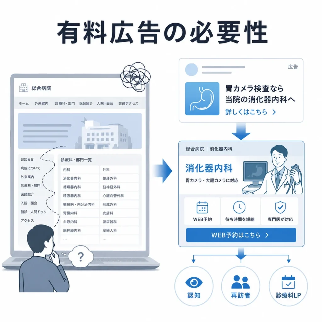 総合病院の有料広告で診療科LPへ直接誘導する必要性を説明するイラスト
