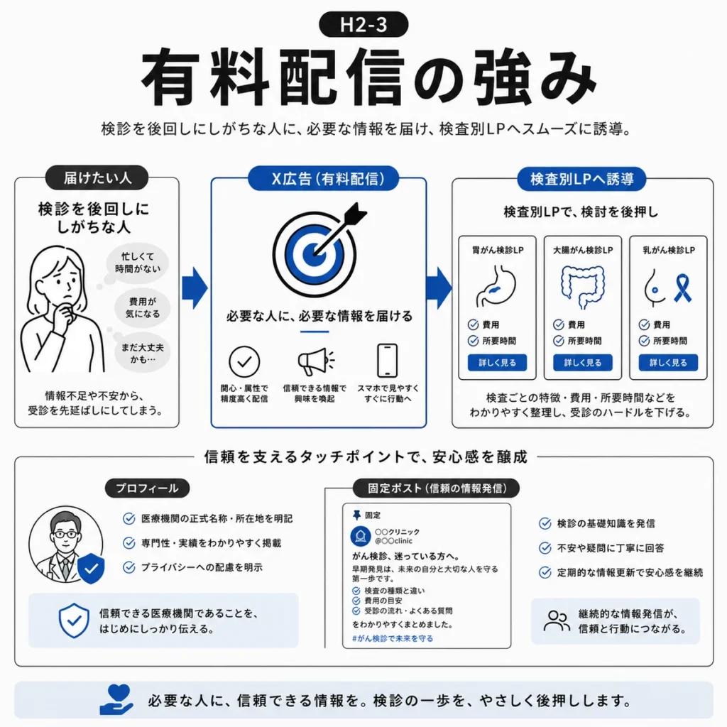 X広告の有料配信で必要な検診情報を届け検査別LPへ誘導する流れを示すイラスト