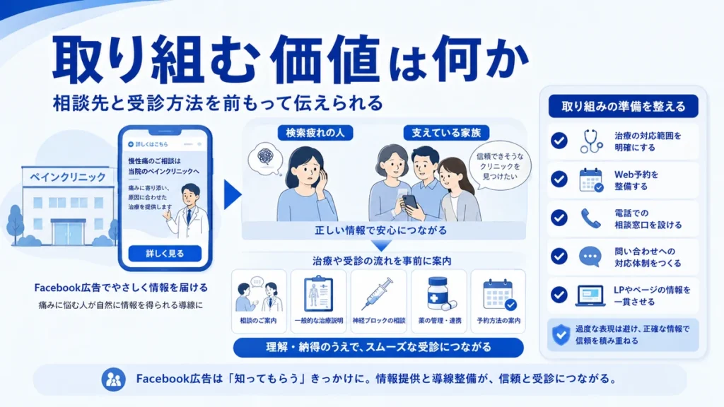 ペインクリニックがFacebook広告で相談先と受診方法を事前に伝える価値を示すイラスト