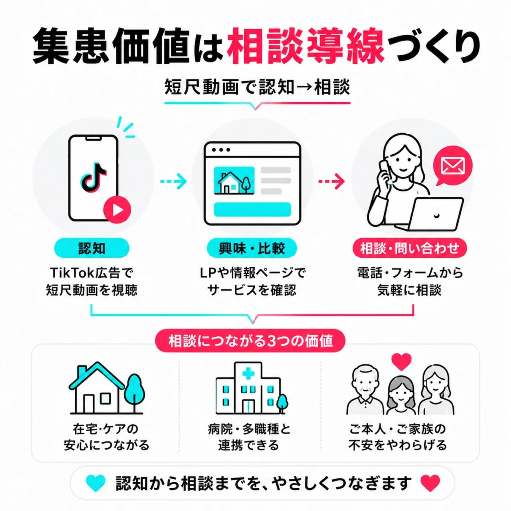 TikTok広告から認知、比較、相談へつながる緩和ケアクリニックの集患導線を示すイラスト