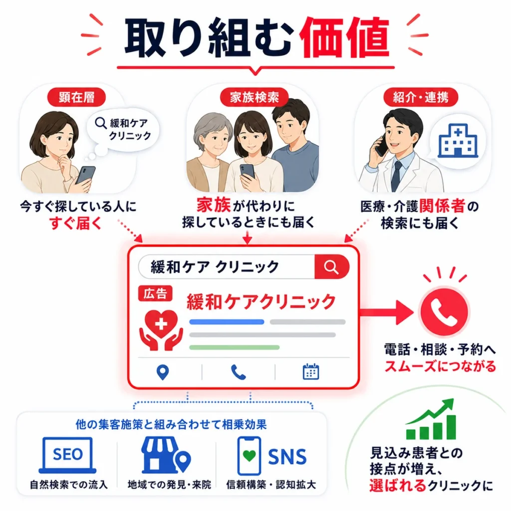 緩和ケアクリニックがYahoo!リスティング広告に取り組む価値と相談につながる導線を示すイラスト