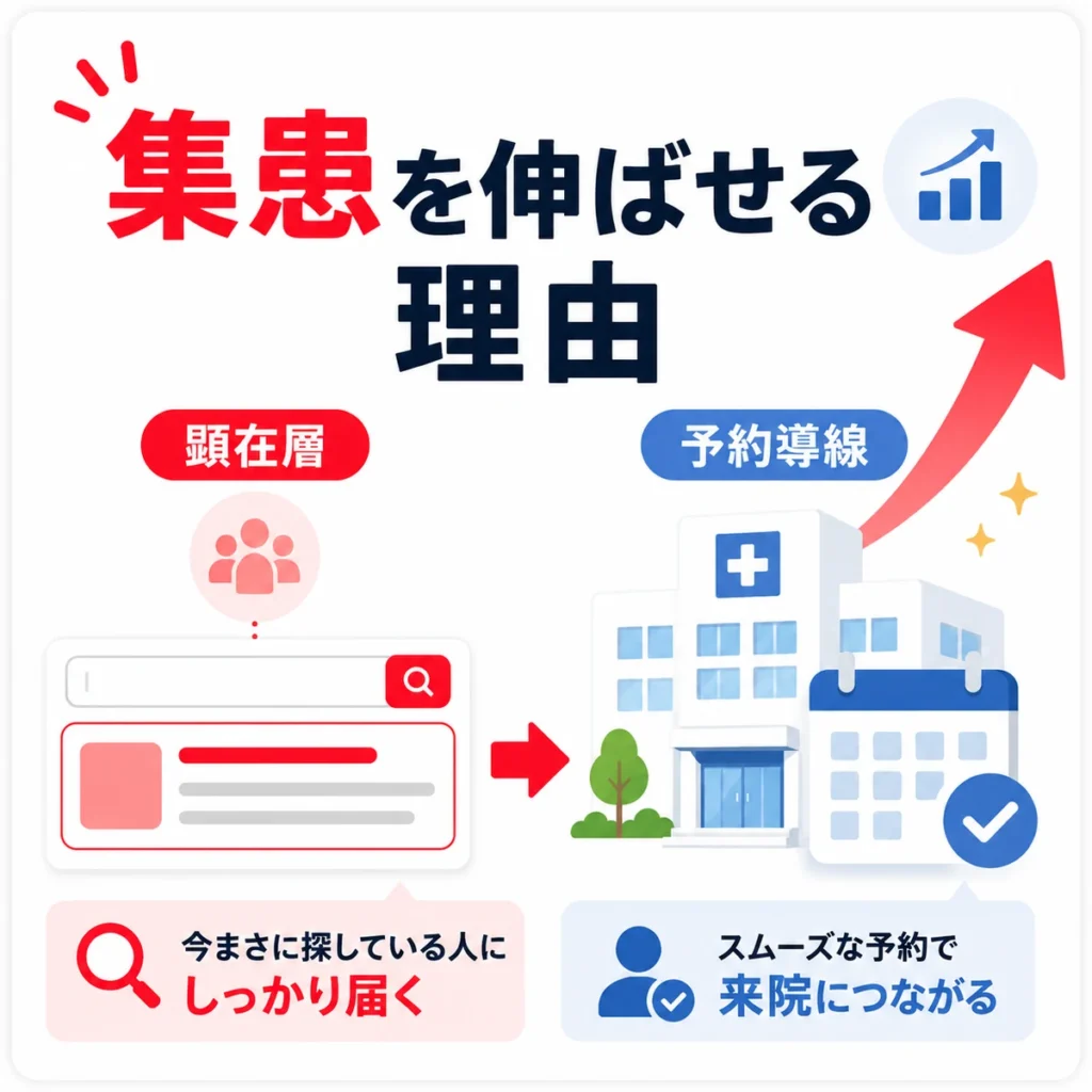 Yahoo!リスティング広告が顕在層に届き予約導線につながる理由を示すイラスト