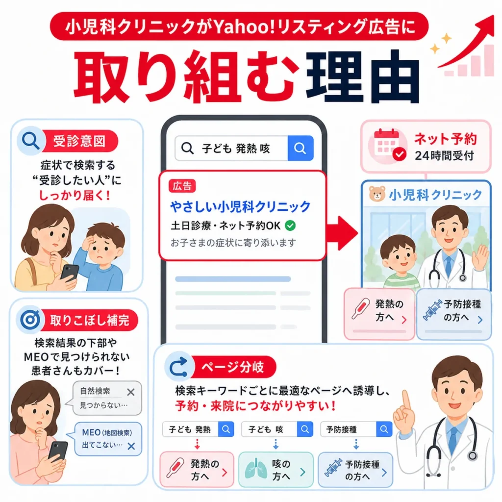 小児科クリニックがYahoo!リスティング広告に取り組む理由と予約導線へのつながりを示すイラスト
