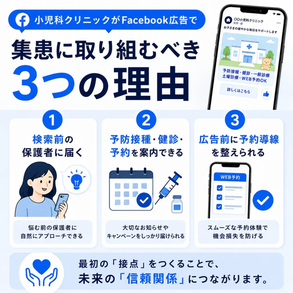小児科クリニックがFacebook広告に取り組むべき3つの理由を分かりやすく整理したイラスト