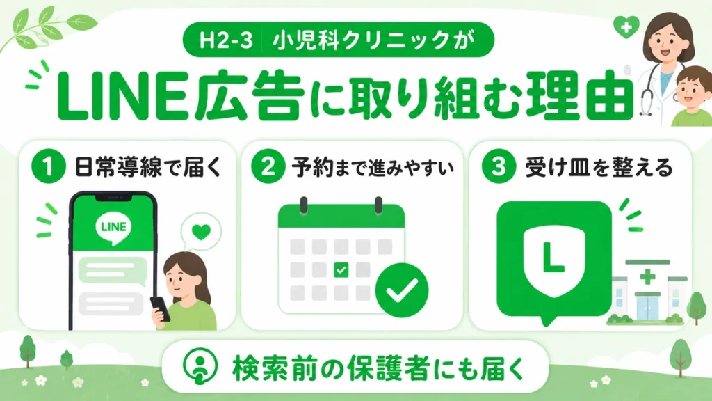 小児科クリニックがLINE広告に取り組む理由を3つのポイントで示すイラスト