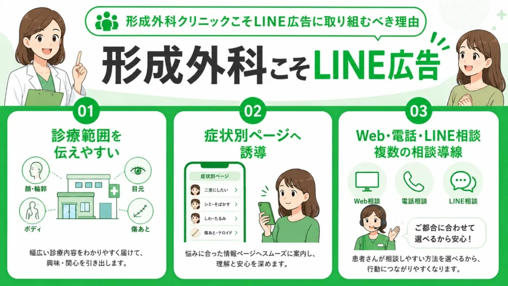形成外科クリニックがLINE広告に取り組む理由を診療範囲や症状別ページ、相談導線で示すイラスト