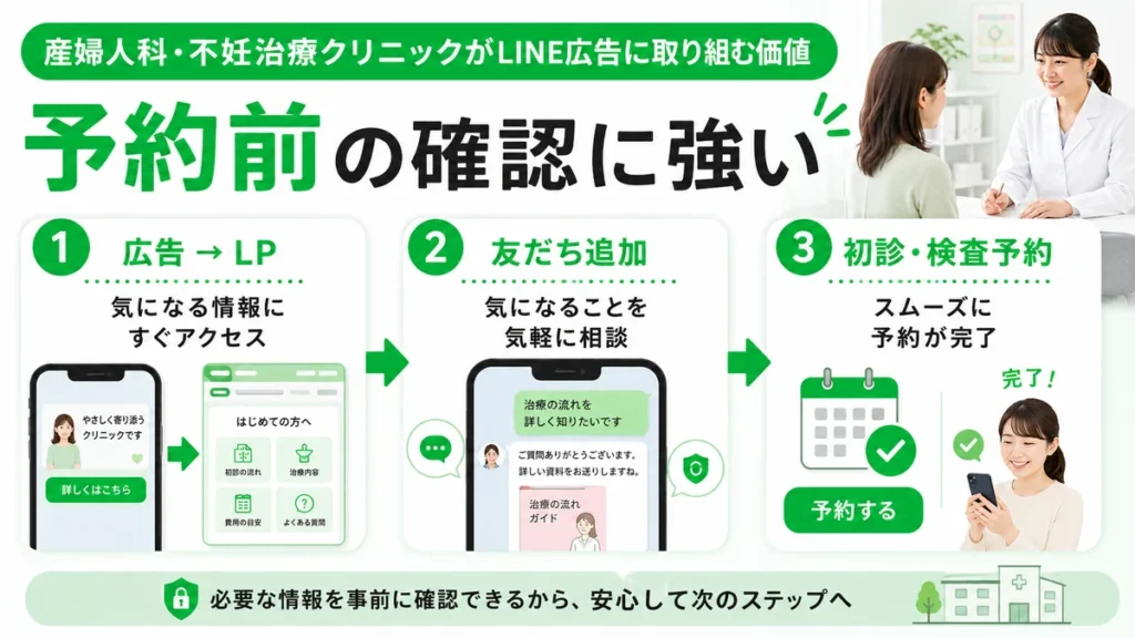 LINE広告からLPや友だち追加を経て初診・検査予約前の情報確認につなげる流れを示すイラスト