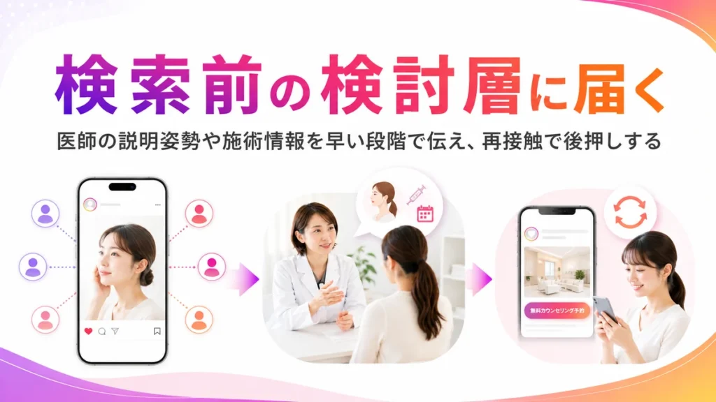 検索前の検討層へInstagram広告で情報を届ける流れを示すイラスト