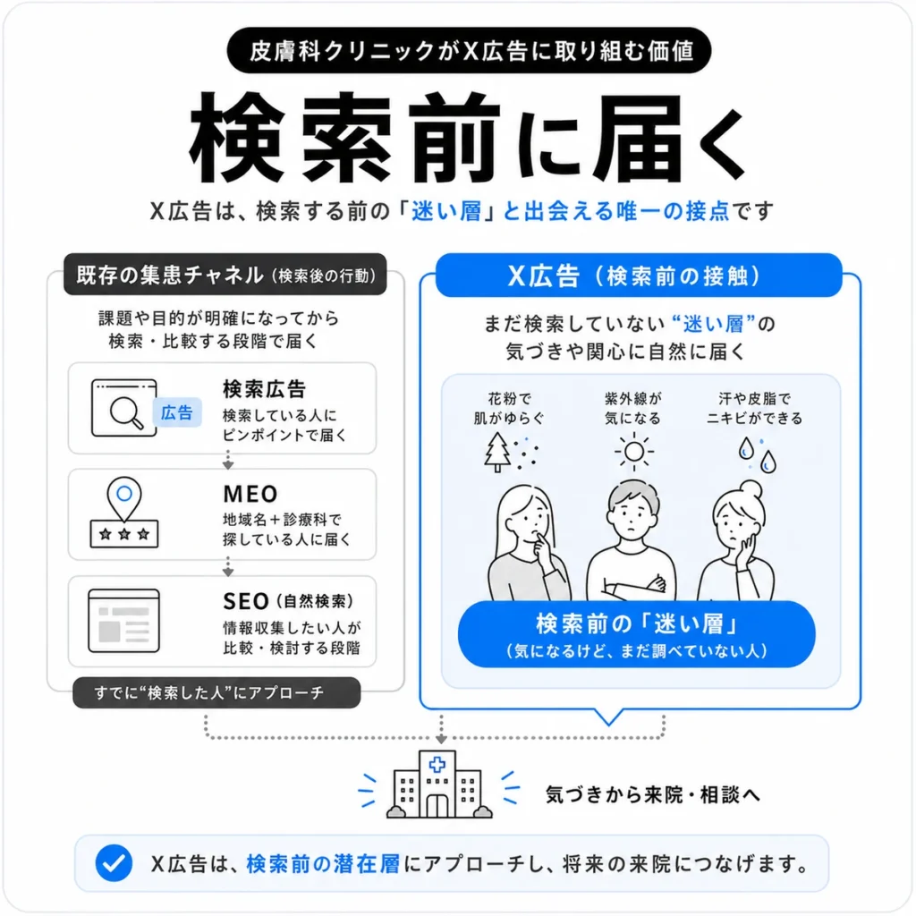 皮膚科X広告が検索前の迷い層に届き来院や相談につながる仕組みを示すイラスト