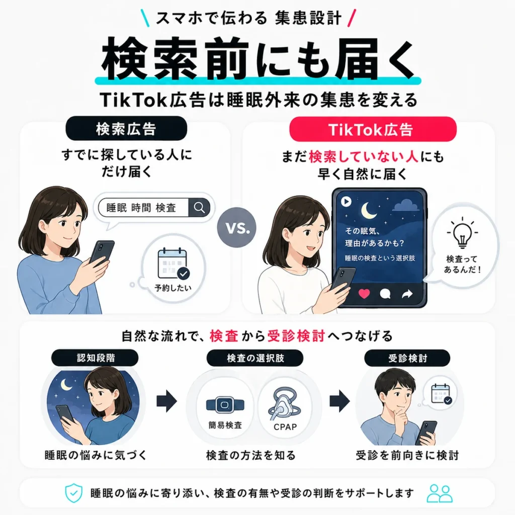 検索前の層にもTikTok広告で睡眠外来の検査という選択肢を届ける流れを示すイラスト