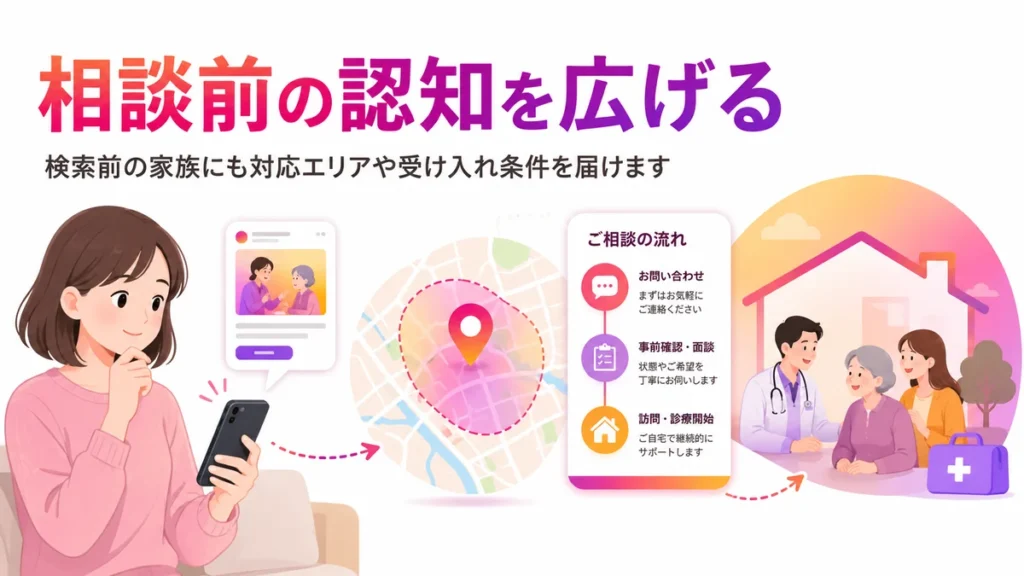 検索前の家族へ訪問診療の認知を広げるInstagram広告のイラスト