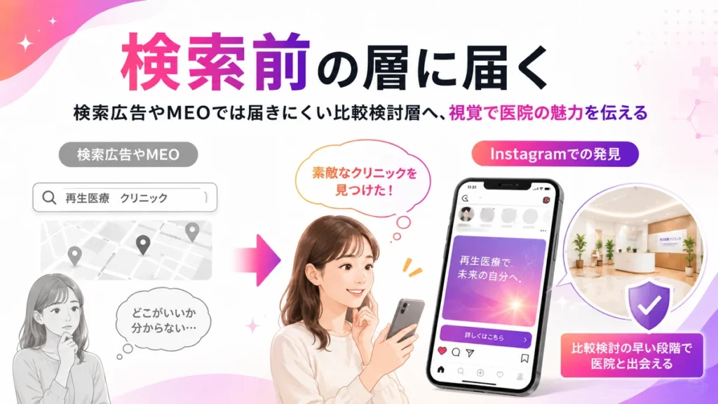 検索前の比較検討層に再生医療クリニックを届けるイラスト