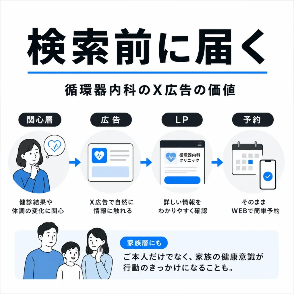 検索前の健康関心層にX広告が届きLPから予約へつながる流れを示すイラスト