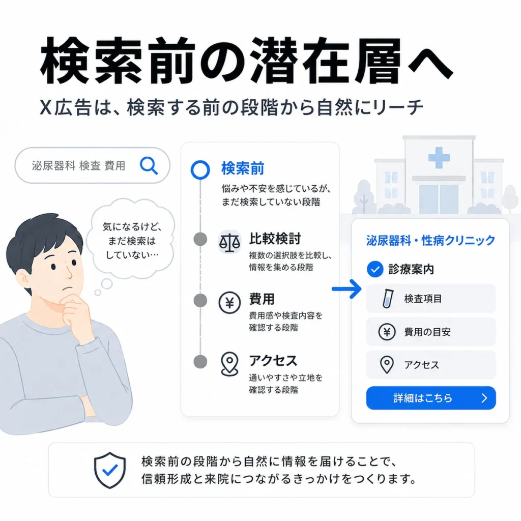 検索前の潜在層に検査項目や費用、アクセス情報を自然に届ける流れを示すイラスト