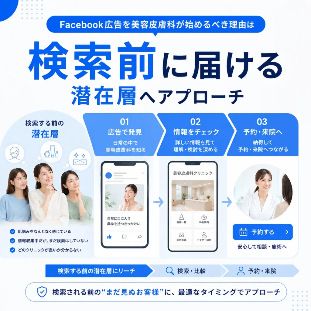 検索前の潜在層にFacebook広告で美容皮膚科の情報を届ける流れを示すイラスト
