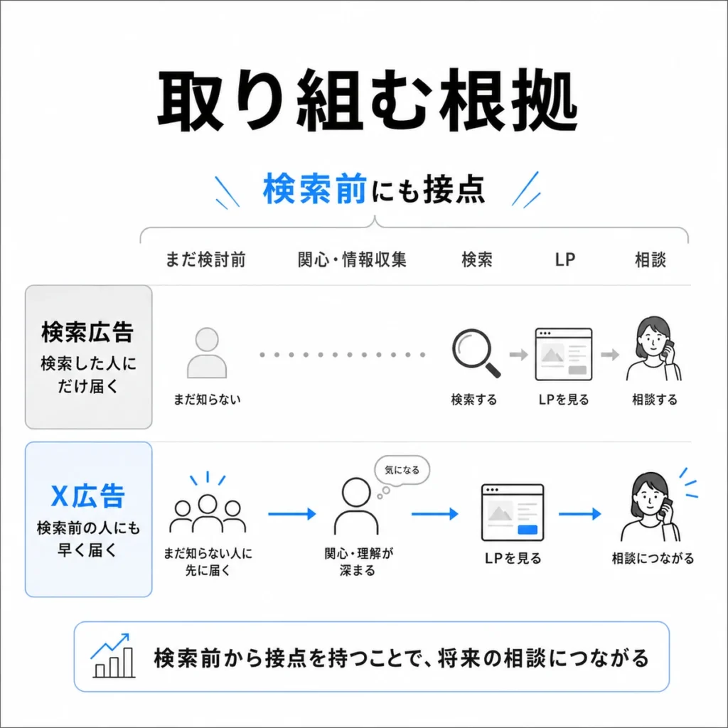 検索前の段階からX広告で接点を作りLP確認や相談につなげる流れを示すイラスト