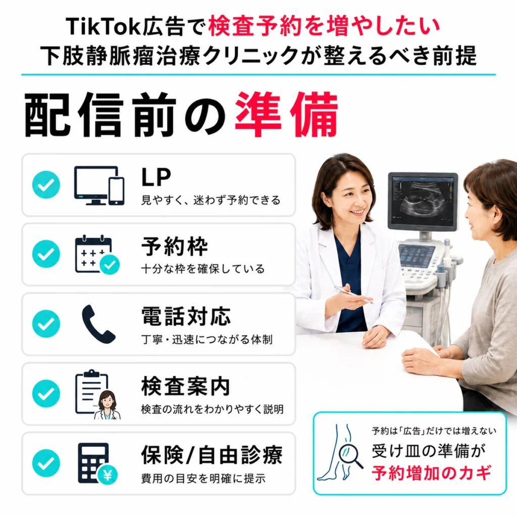 TikTok広告配信前にLPや予約枠や電話対応などの受け皿を整える必要性を示すイラスト