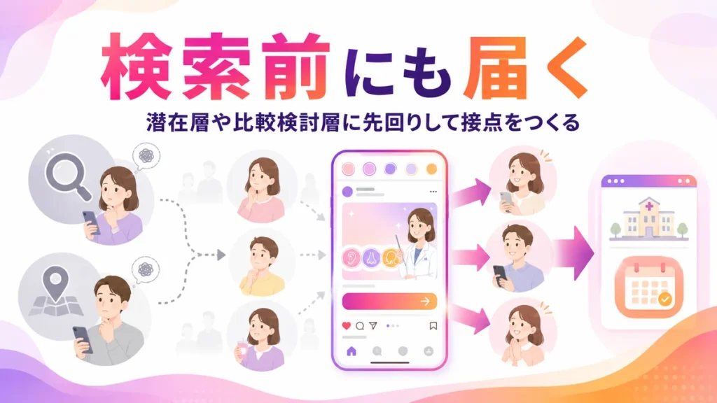 検索前の潜在層や比較検討層へ広告で接点を作る流れのイラスト
